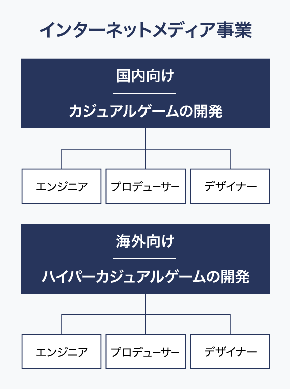 国内向けカジュアルゲームの開発(エンジニア、プロデューサー、デザイナー)海外向けハイパーカジュアルゲームの開発(エンジニア、プロデューサー、デザイナー)